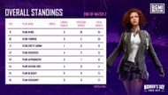 BGMI Women's Day Face-Off Battle Royale overall standings (image via Krafton)